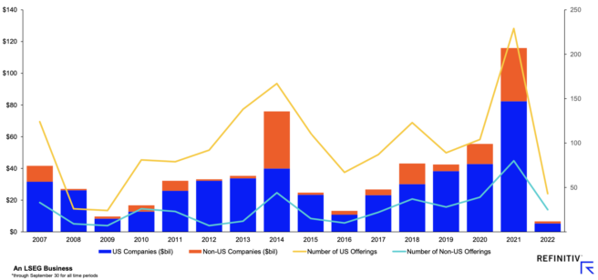 US-Listed Traditional IPOs US-Listed Traditional IPOs